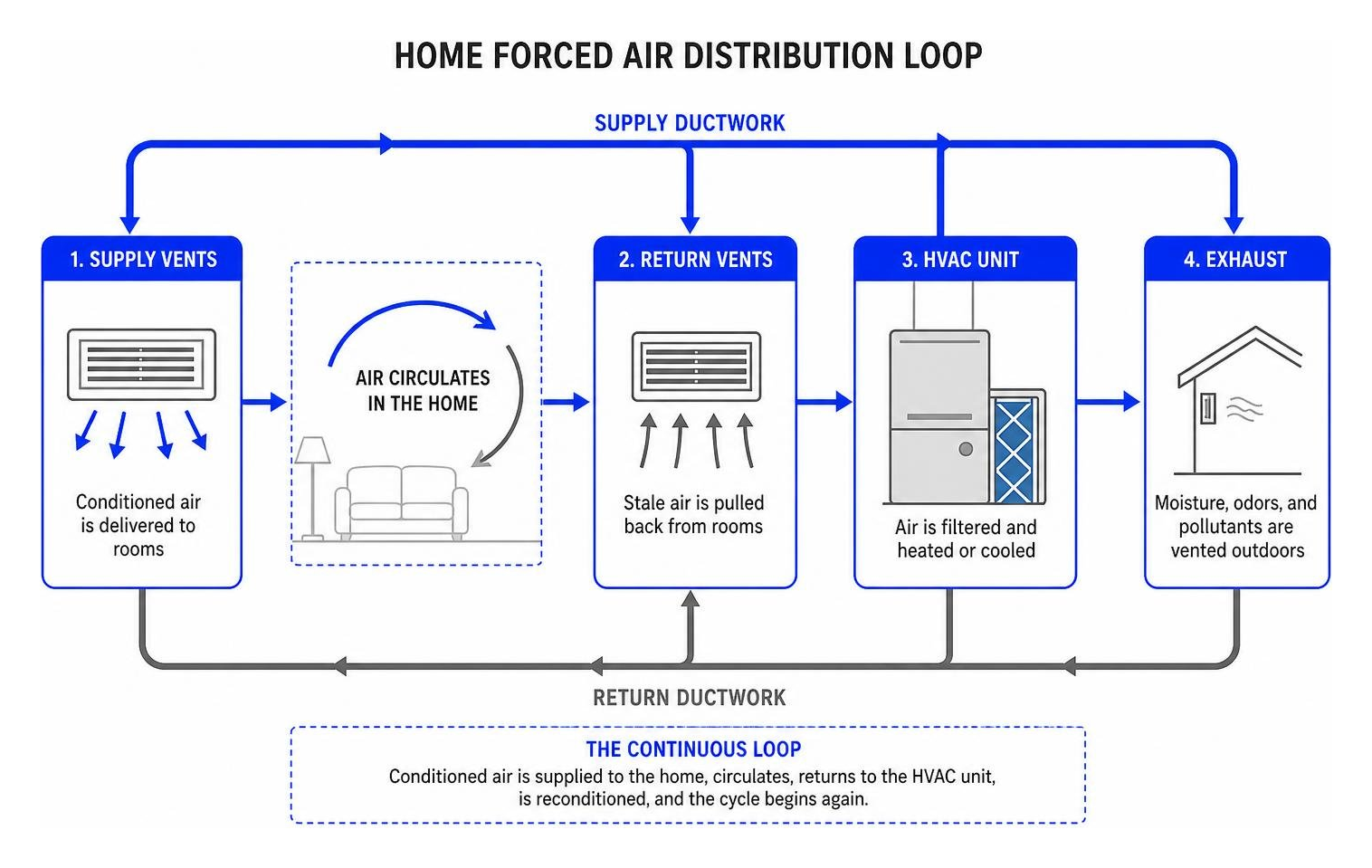 Flowchart of home forced air distribution loop Flowchart of home forced air distribution loop