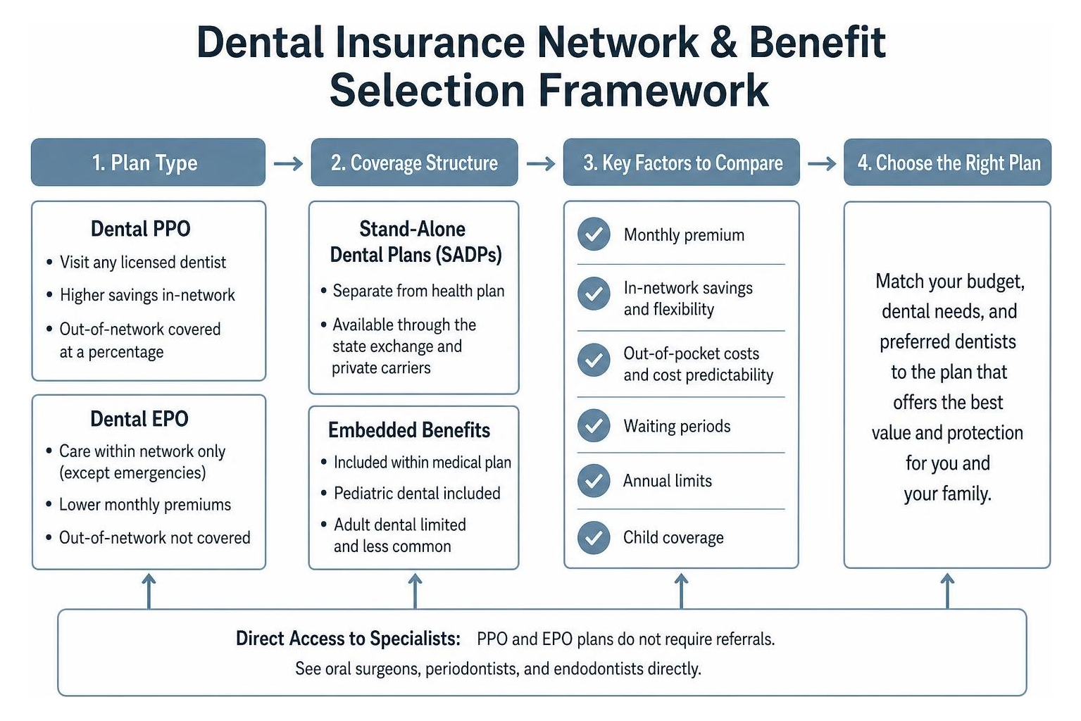 dental insurance network and benefit selection framework dental insurance network and benefit selection framework