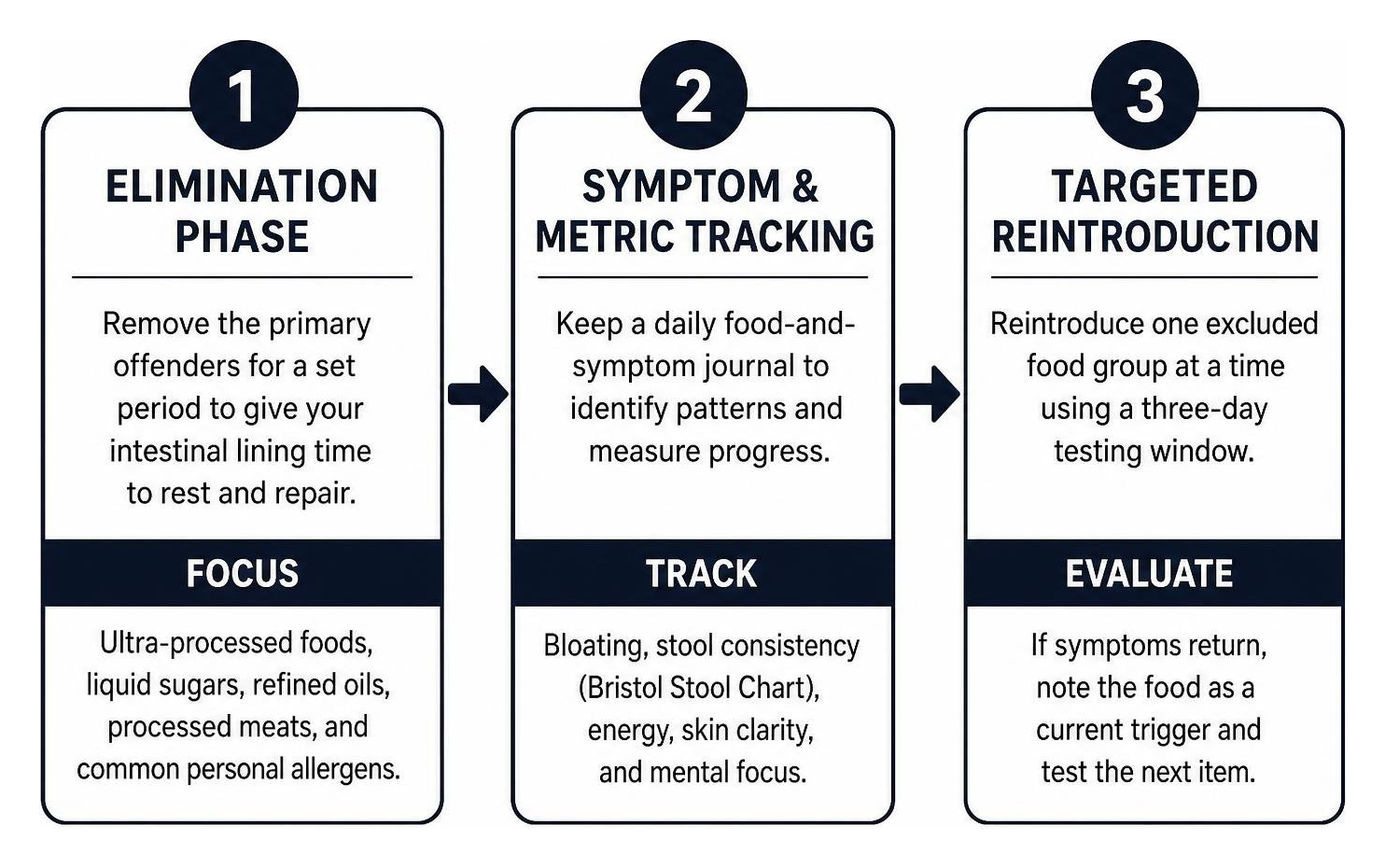 Structured step-by-step approach to an elimination and reintroduction diet