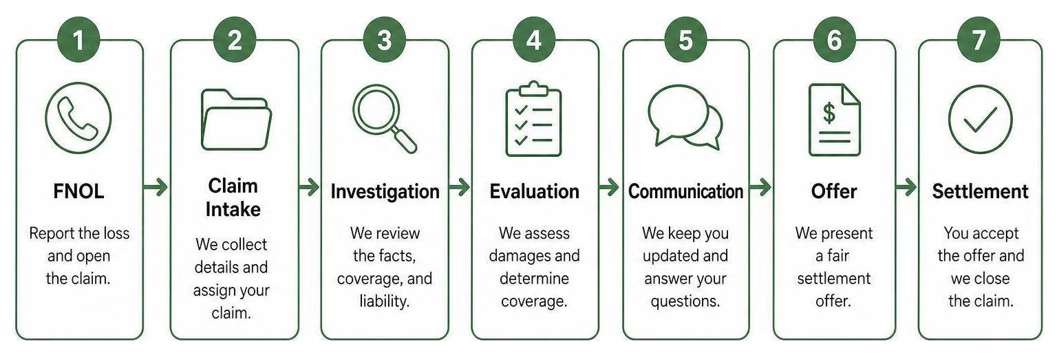 Step-by-step claims process diagram from FNOL to settlement
