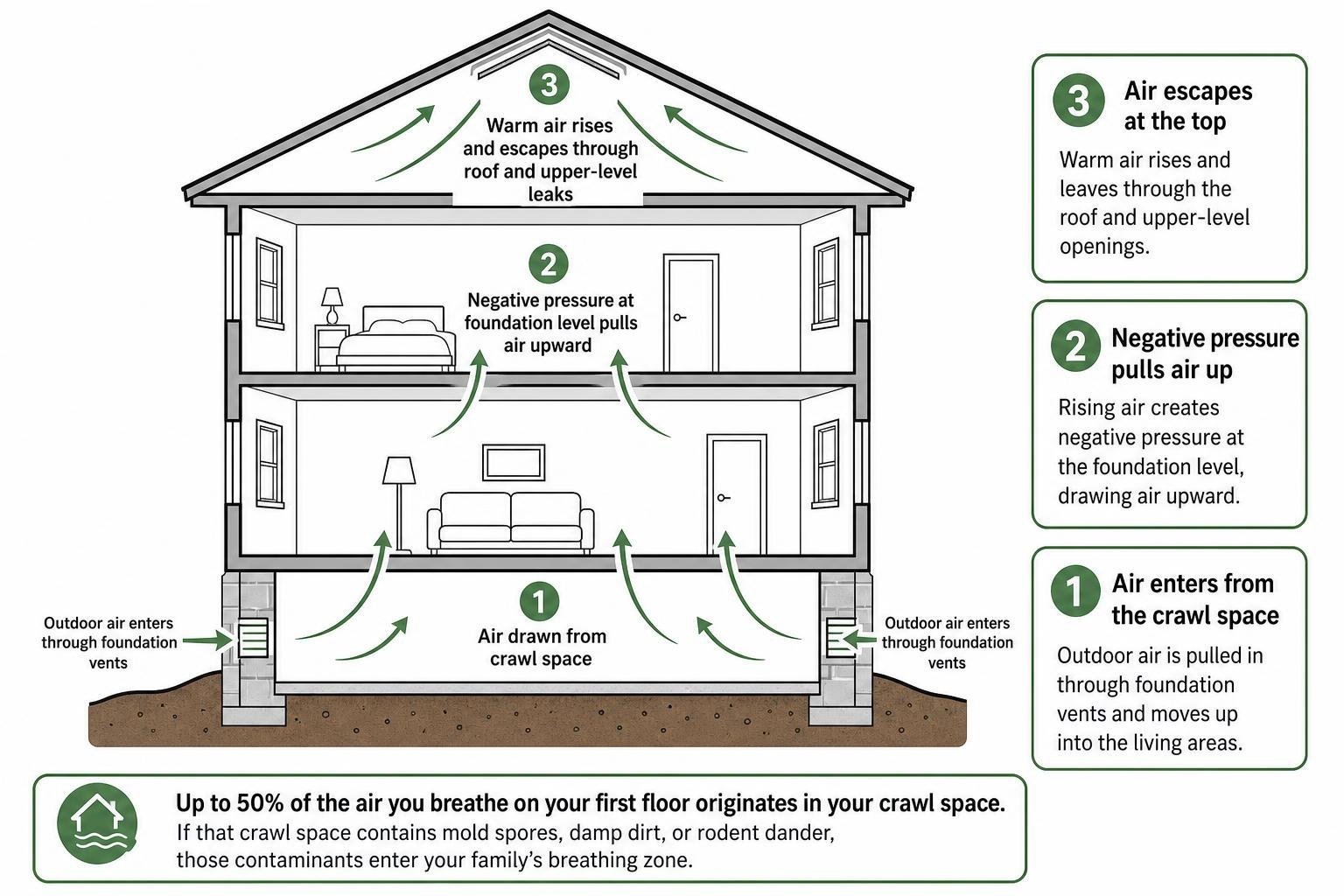 Stack effect air movement from crawl space to living areas