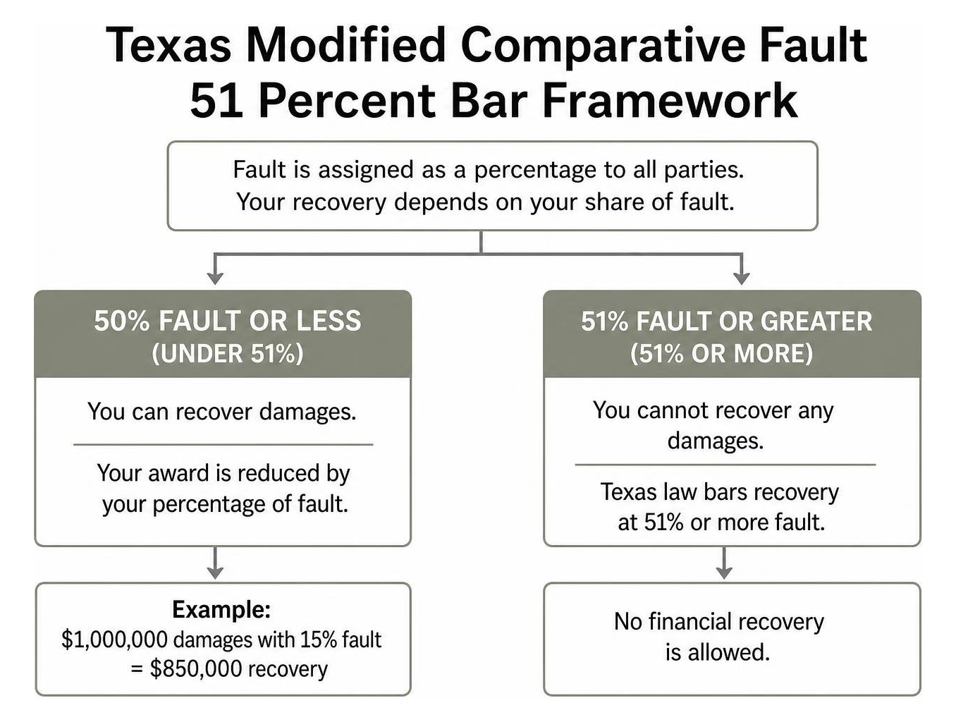 Texas modified comparative fault 51 percent bar framework Texas modified comparative fault 51 percent bar framework