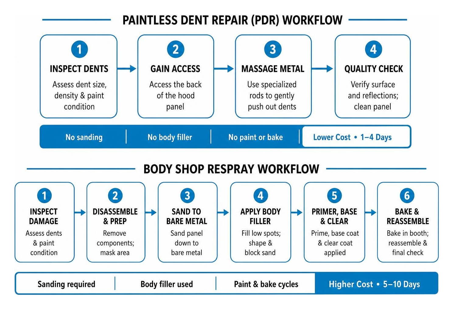 Process of paintless dent repair workflow versus body shop respray Process of paintless dent repair workflow versus body shop respray