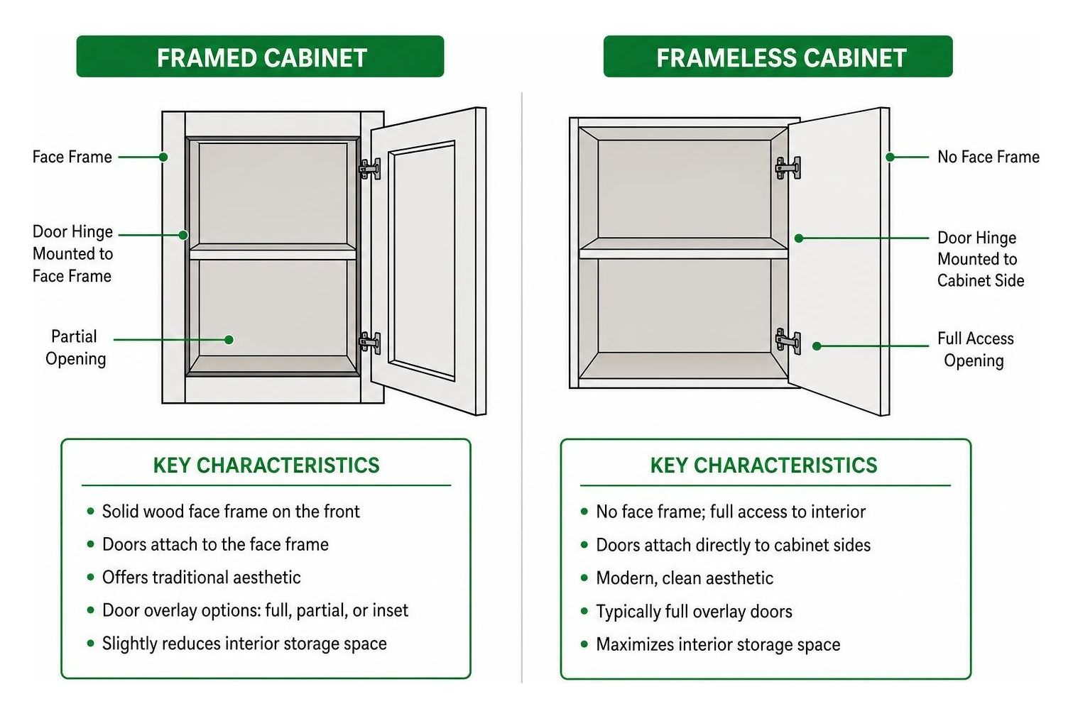 Diagram comparing structural differences between framed and frameless cabinet construction