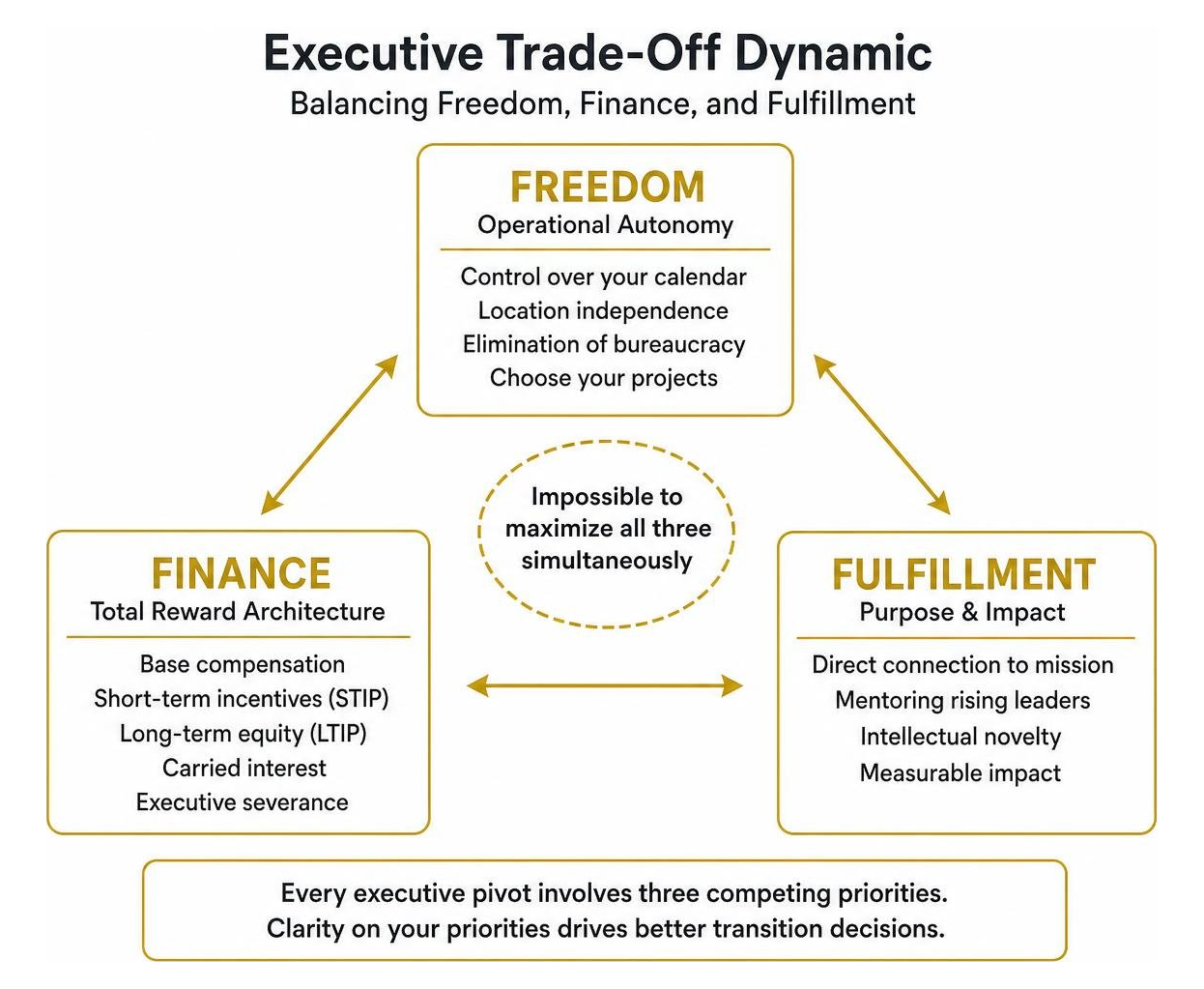 Executive trade-off dynamic: balancing freedom, finance, and fulfillment Executive trade-off dynamic: balancing freedom, finance, and fulfillment