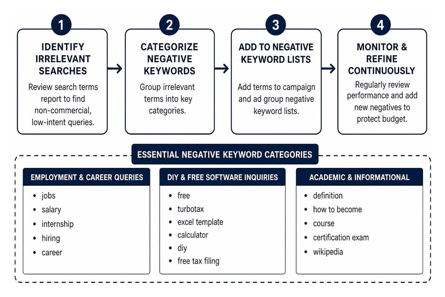 negative keyword management workflow
