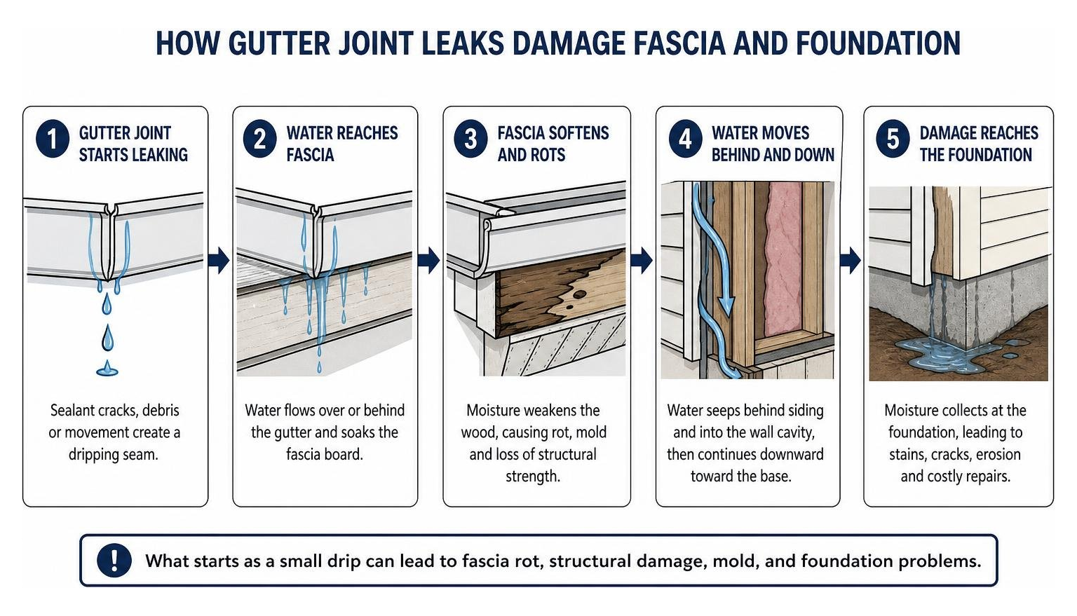 Process of how gutter joint leaks damage fascia and foundation