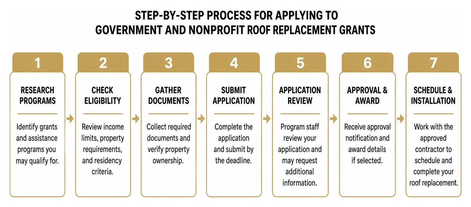 Step-by-step process flow for applying to government and nonprofit roof replacement grants