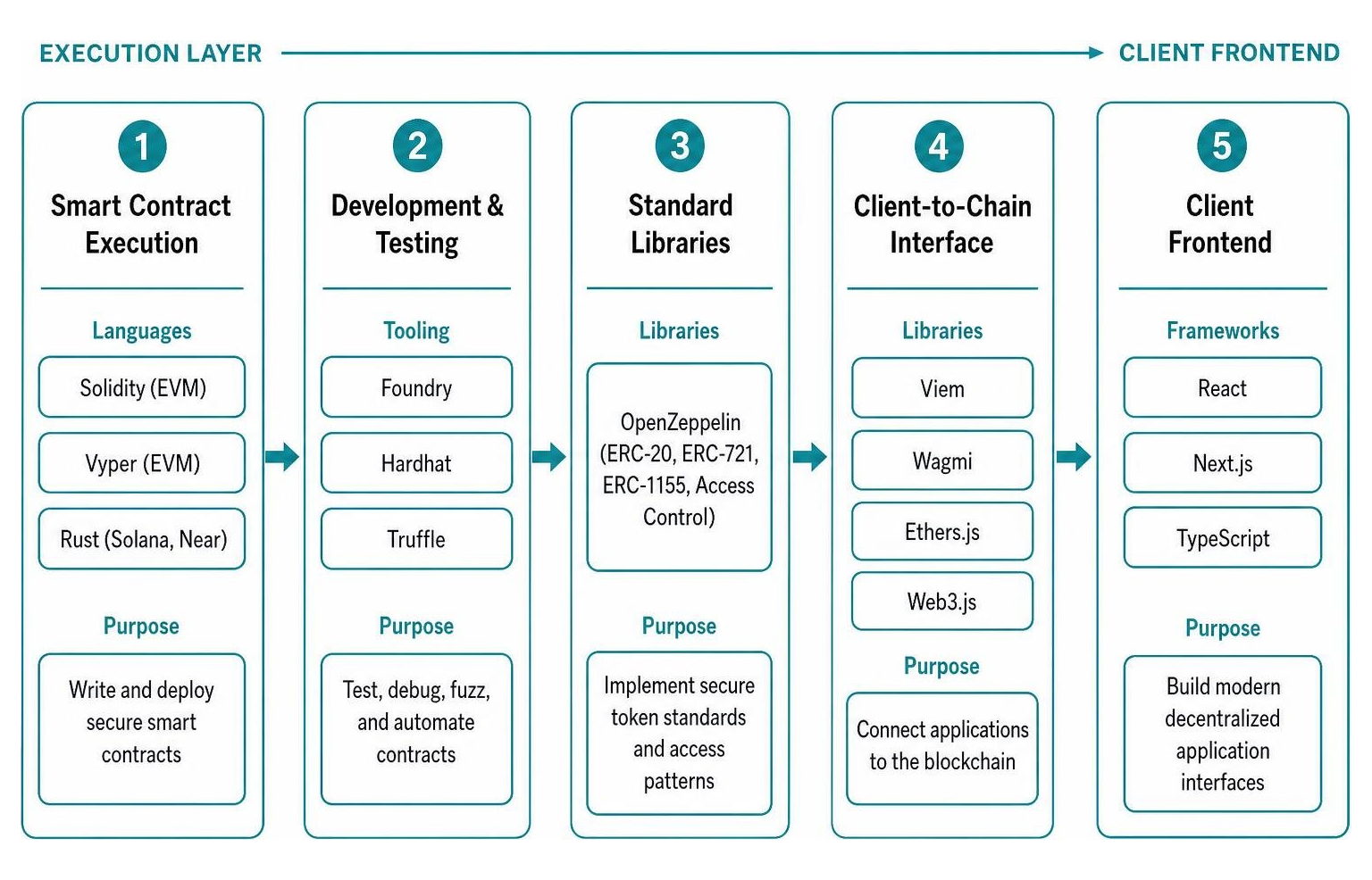Web3 remote development tech stack layers from execution layer to client frontend