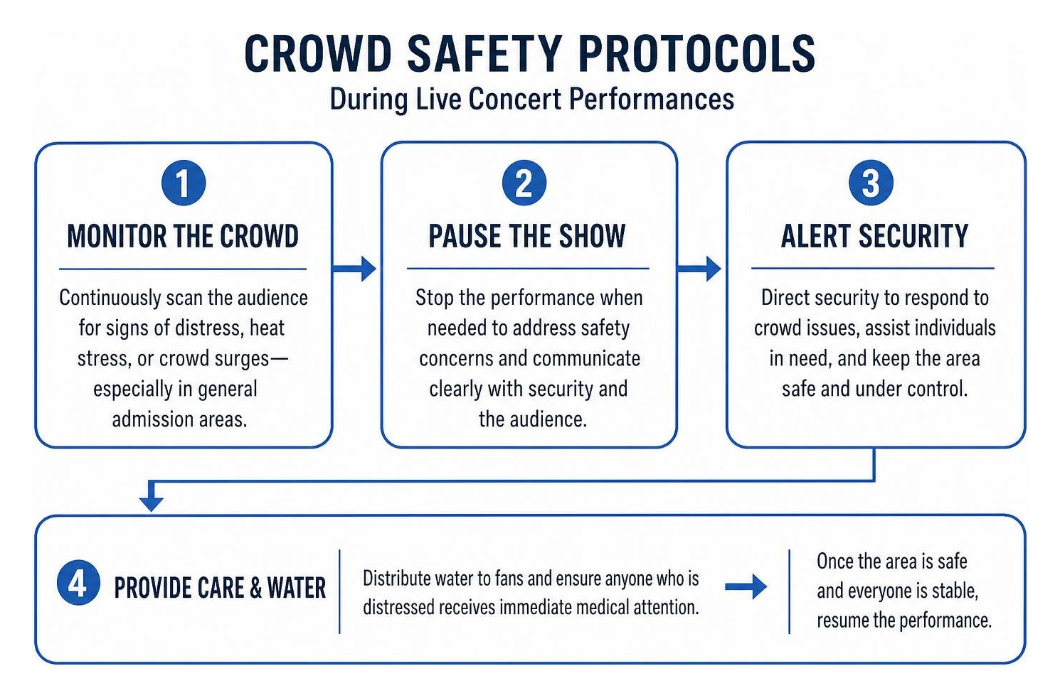 Crowd safety protocols during live concert performances Crowd safety protocols during live concert performances