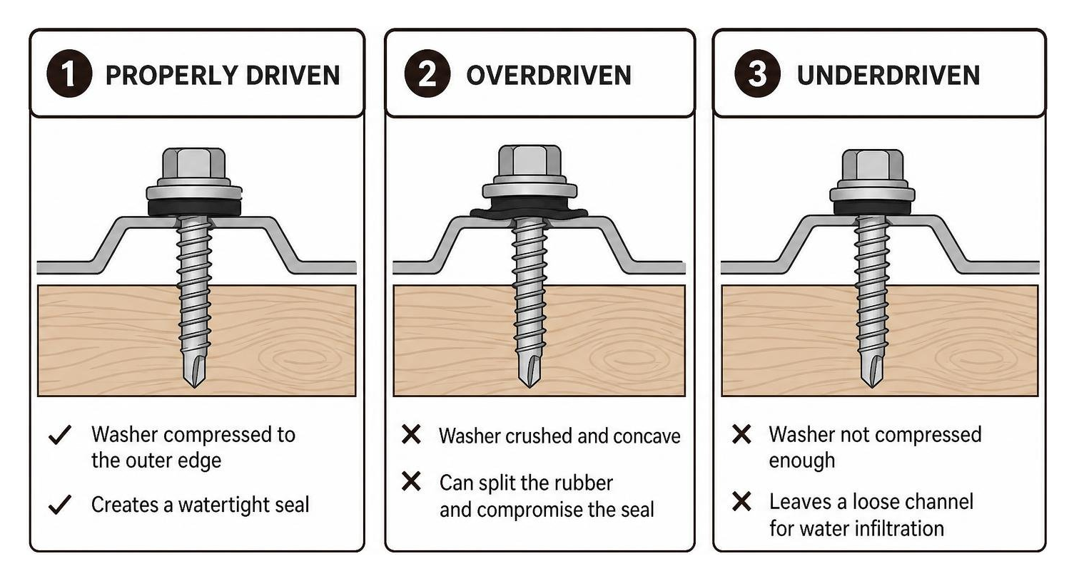 Proper vs overdriven vs underdriven metal roof screw seating