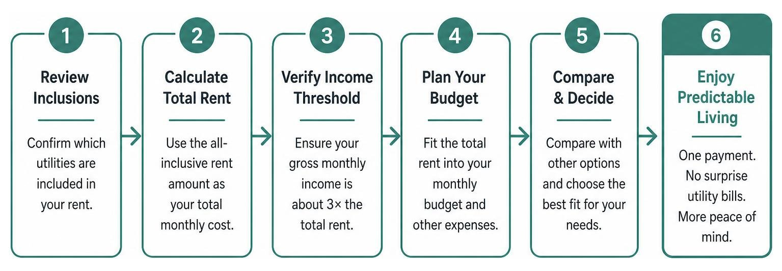 Diagram of all-inclusive utility budgeting process