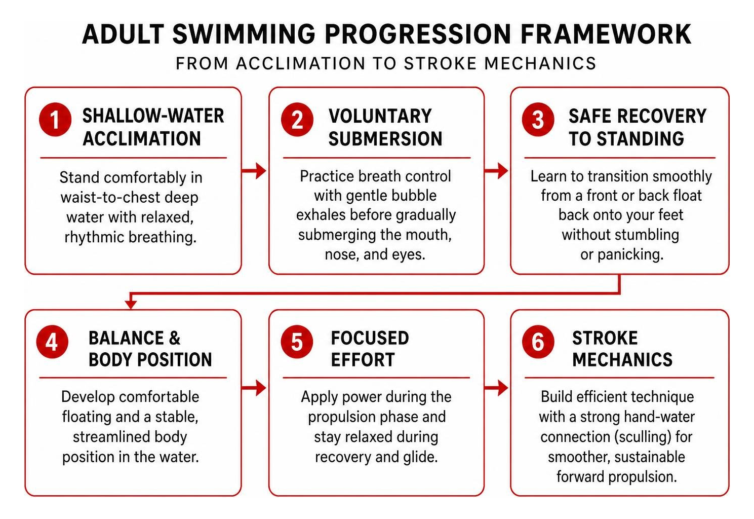 adult swimming progression framework from acclimation to stroke mechanics adult swimming progression framework from acclimation to stroke mechanics