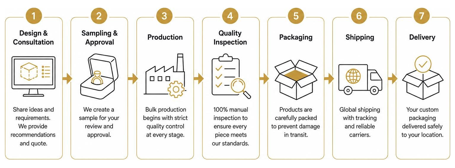 Workflow diagram of the custom jewelry packaging ordering process from design to delivery Workflow diagram of the custom jewelry packaging ordering process from design to delivery