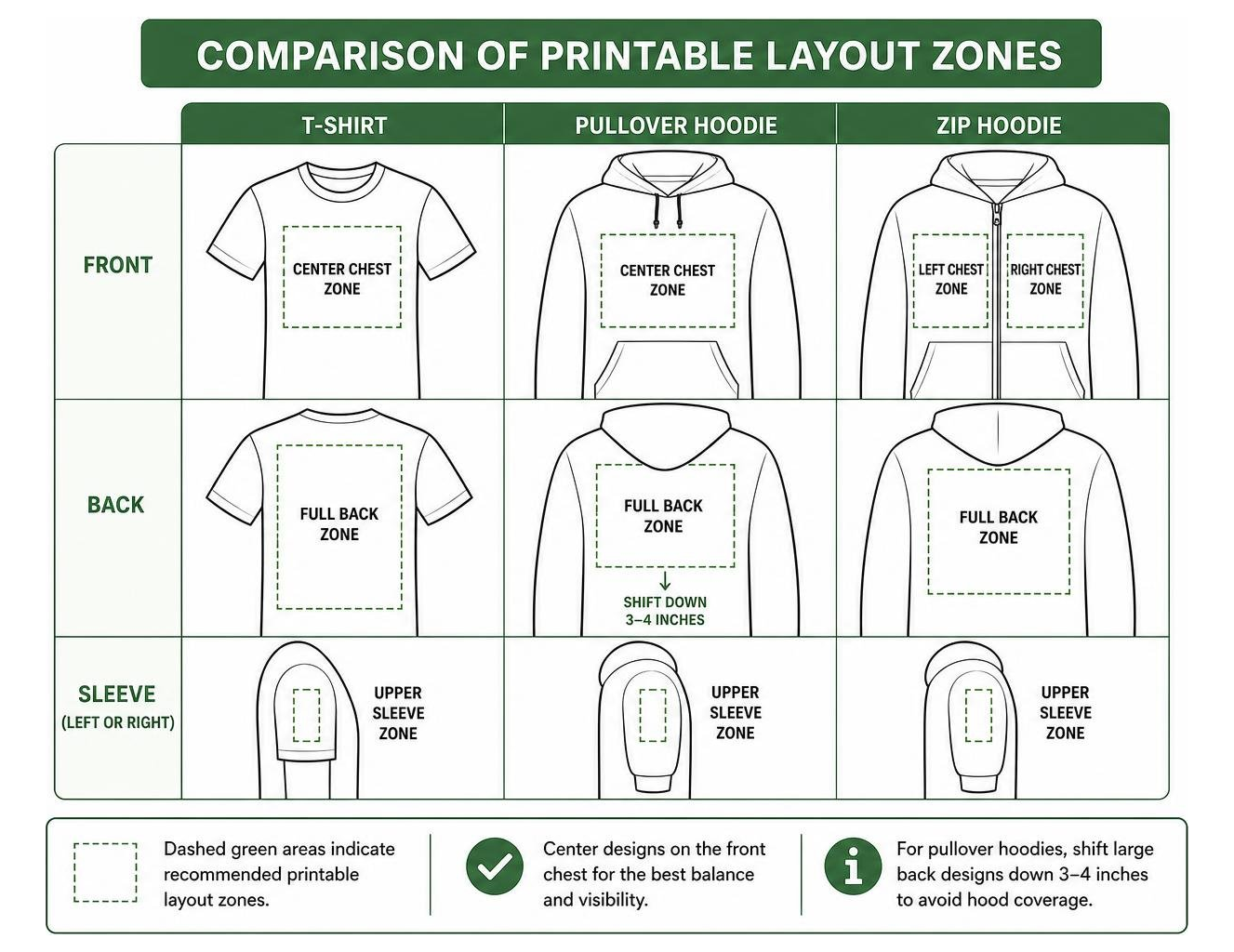 Comparison of printable layout zones across t-shirts, pullover hoodies, and zip hoodies Comparison of printable layout zones across t-shirts, pullover hoodies, and zip hoodies