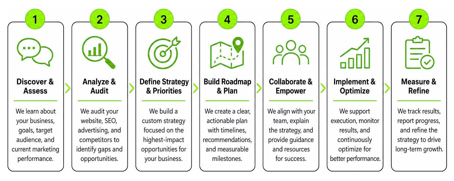 Step-by-step local digital marketing consulting process diagram Step-by-step local digital marketing consulting process diagram