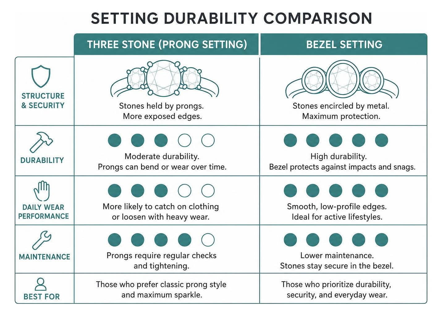 comparison of solitaire three stone and bezel setting durability