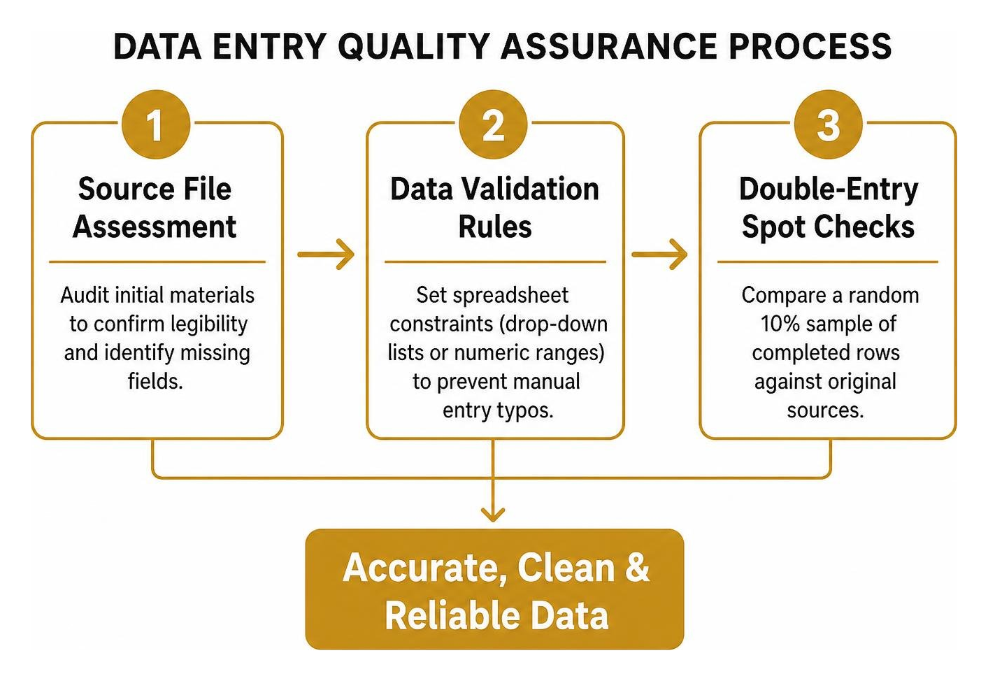Data entry quality assurance process
