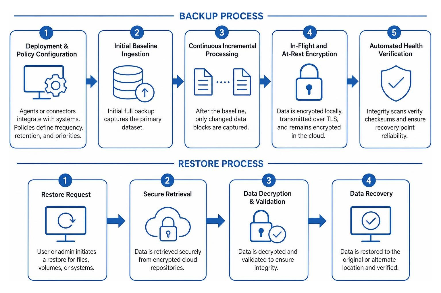 BaaS end-to-end data backup and restoration process BaaS end-to-end data backup and restoration process