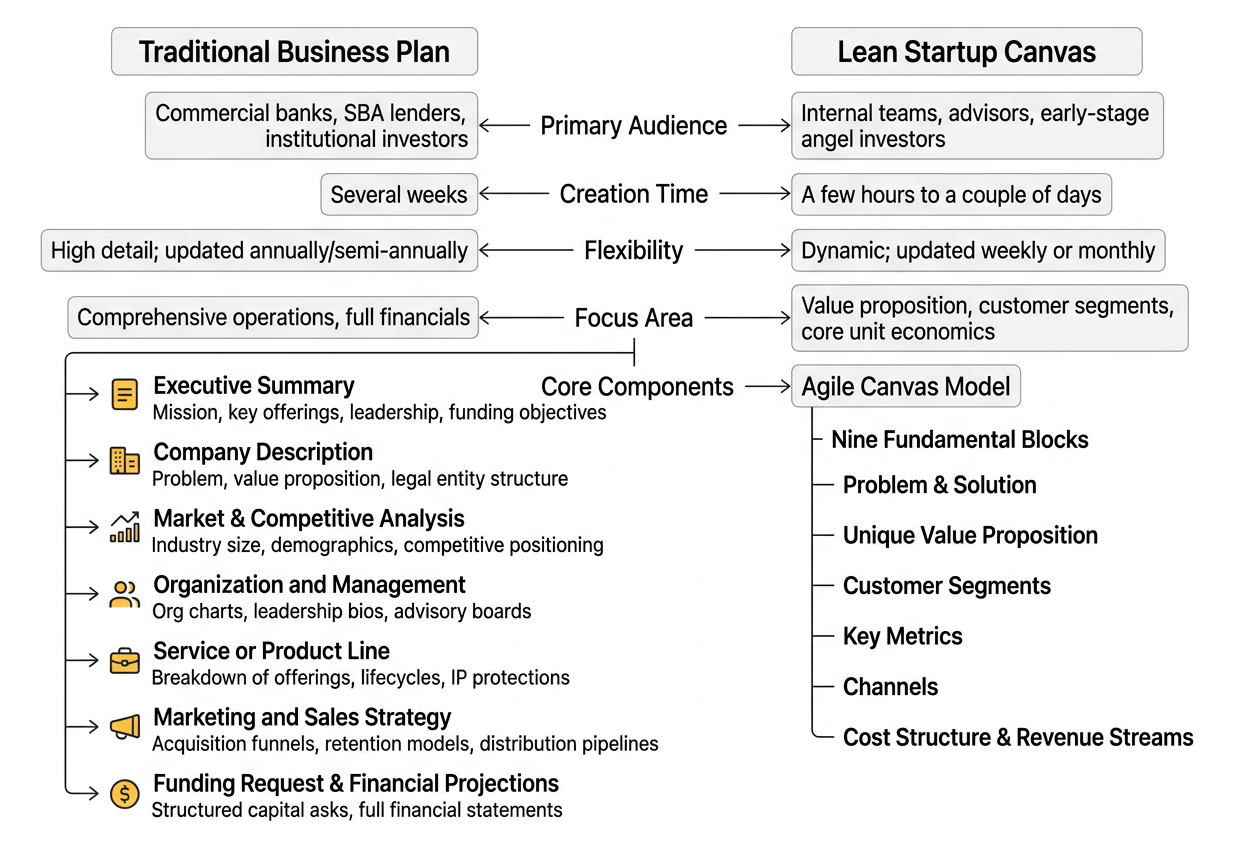 Framework comparing traditional business plans and lean startup canvases