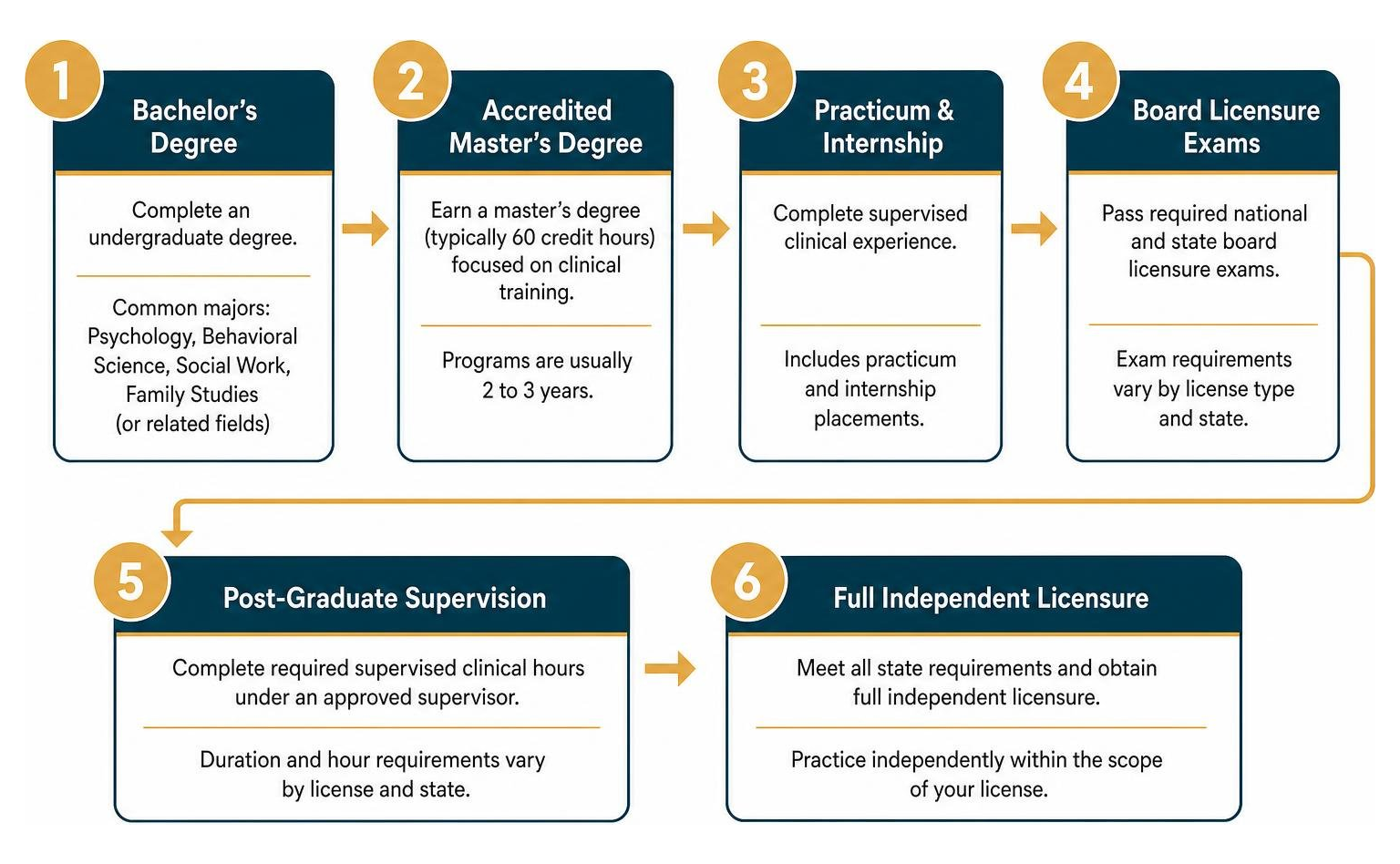 Step-by-step clinical milestone sequence from undergraduate study to independent licensure