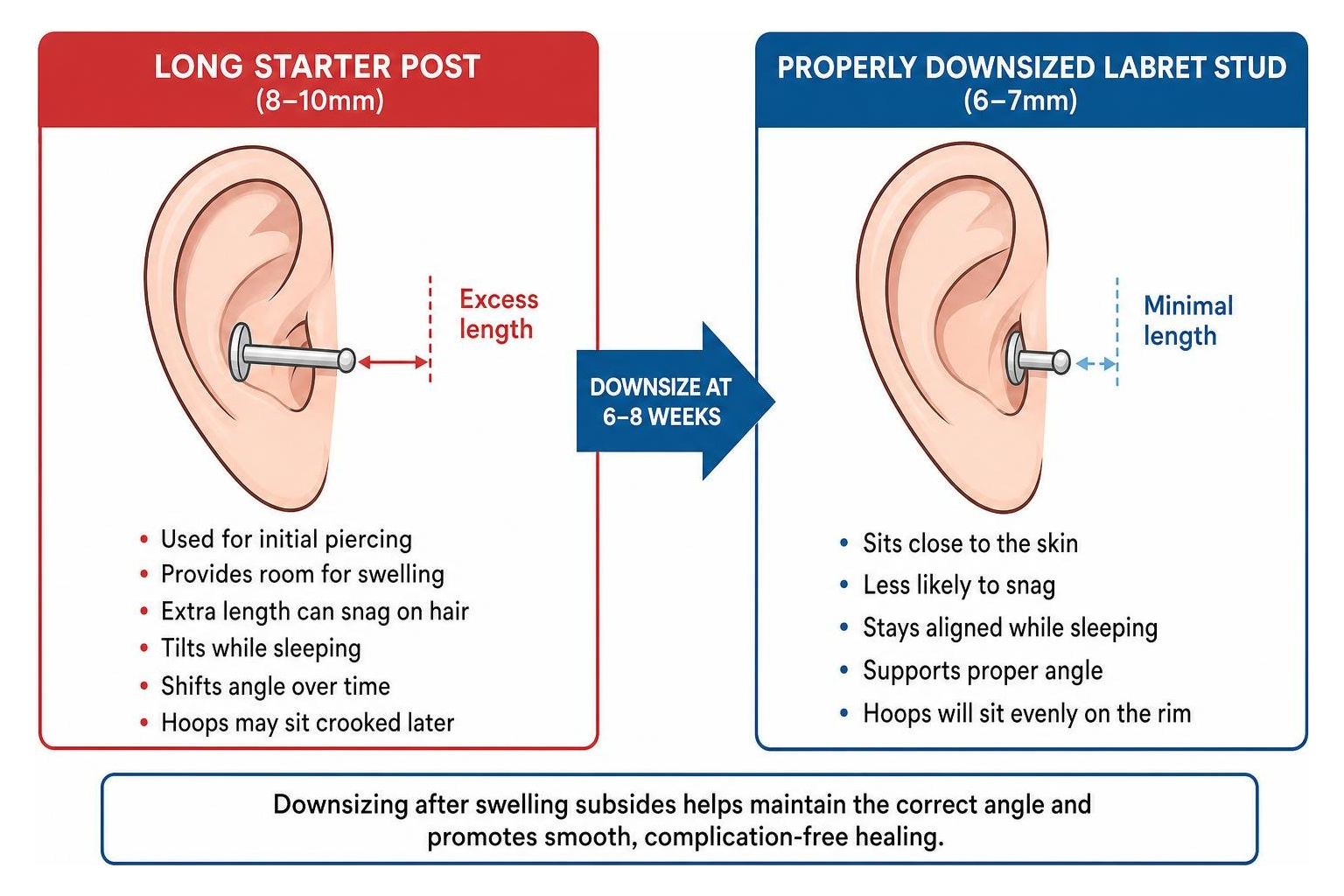 Difference between long starter post and properly downsized labret stud