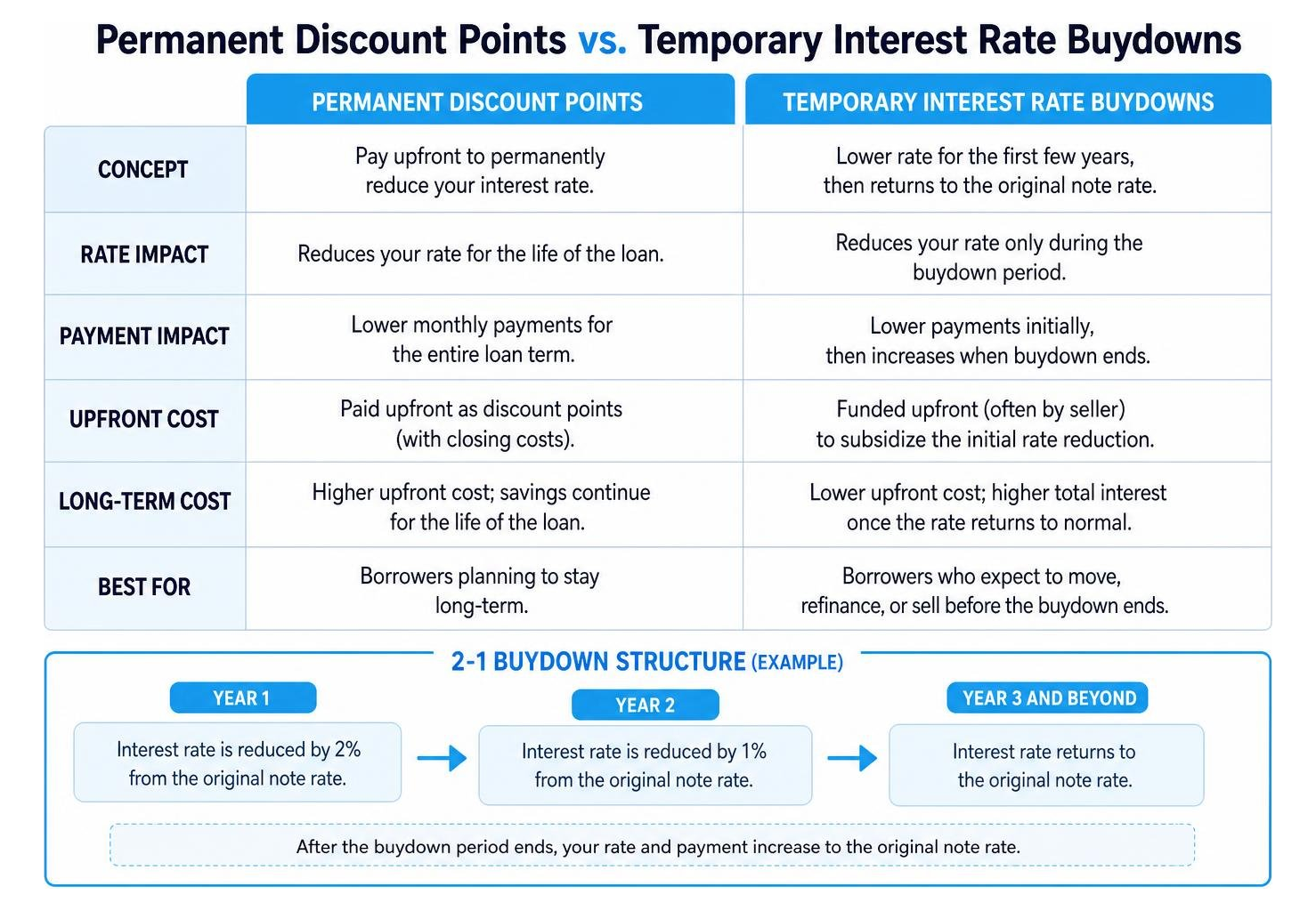 Comparison between permanent discount points and temporary interest rate buydowns