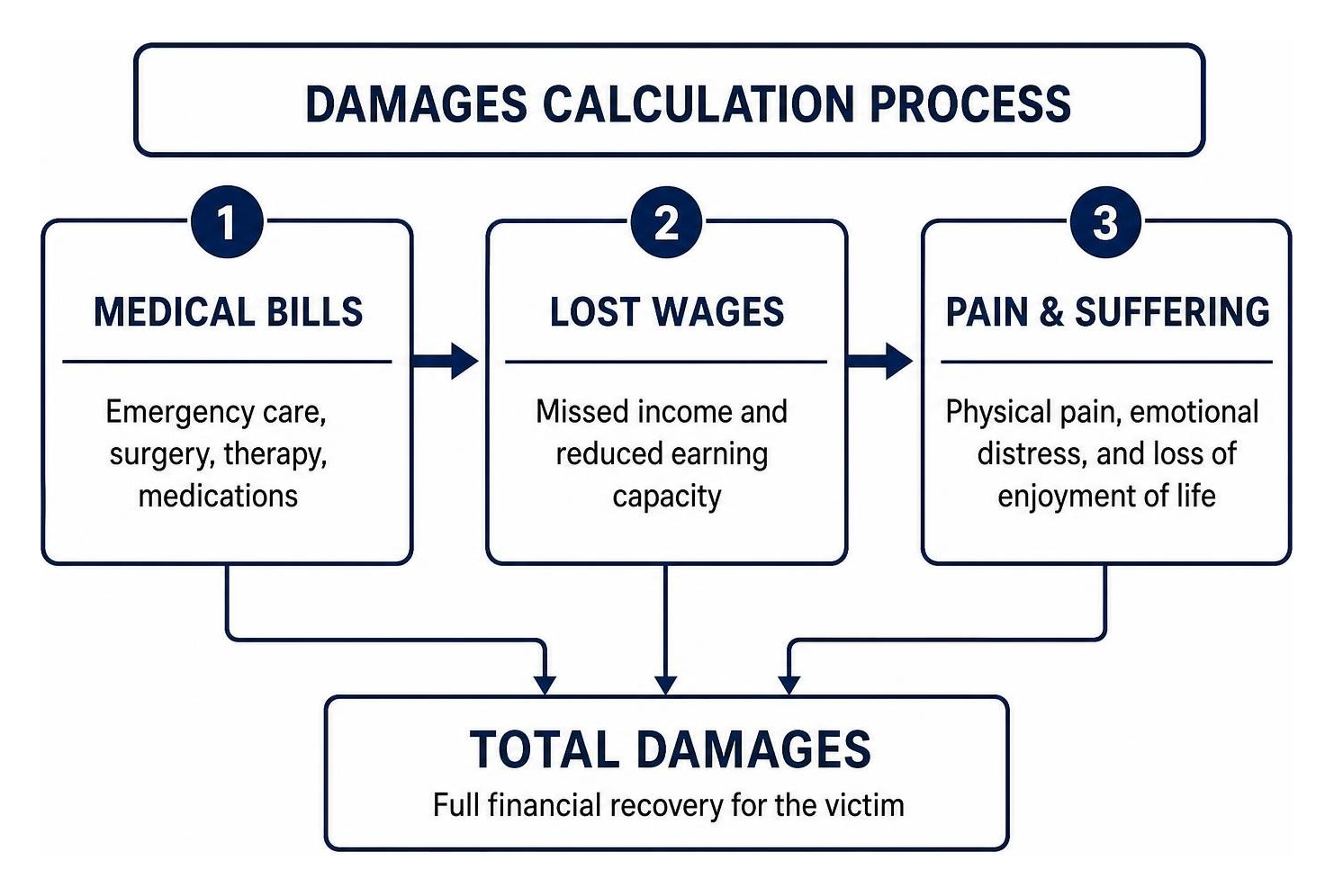 Damages calculation process: medical bills, lost wages, and pain suffering Damages calculation process: medical bills, lost wages, and pain suffering