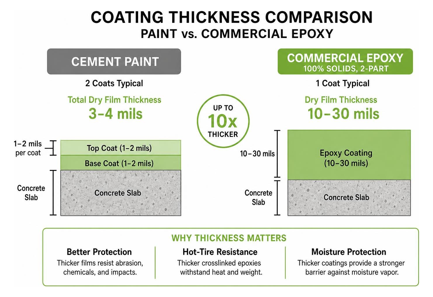 Coating thickness comparison between paint and commercial epoxy Coating thickness comparison between paint and commercial epoxy