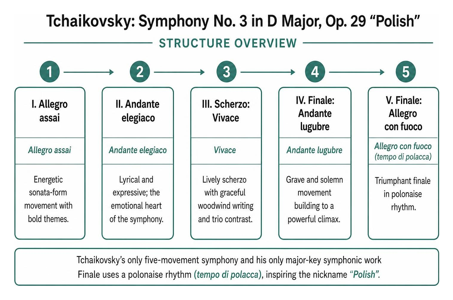 Overview of Tchaikovsky Symphony No 3 structure Overview of Tchaikovsky Symphony No 3 structure