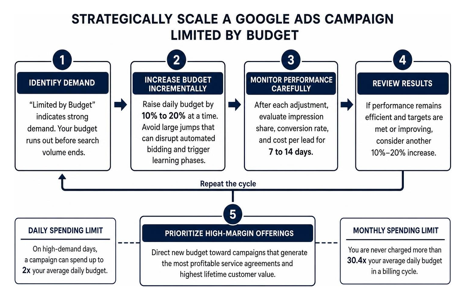 step-by-step process for strategically scaling a Google Ads campaign limited by budget step-by-step process for strategically scaling a Google Ads campaign limited by budget