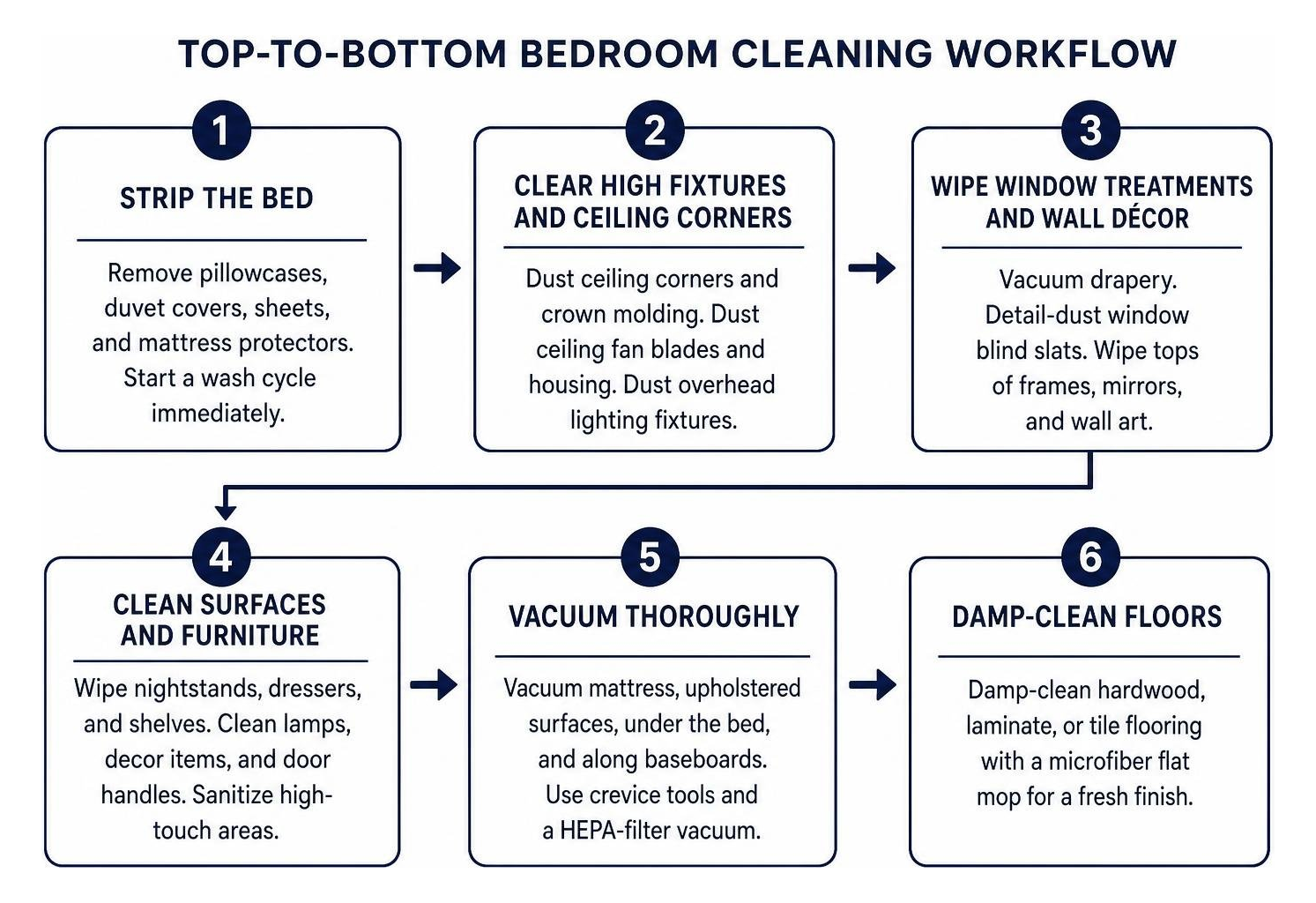 Top-to-bottom bedroom cleaning workflow Top-to-bottom bedroom cleaning workflow