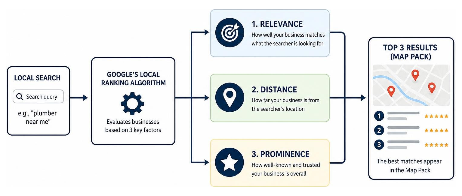 Google's Local Ranking Algorithm Process showing the evaluation of Relevance, Distance, and Prominence