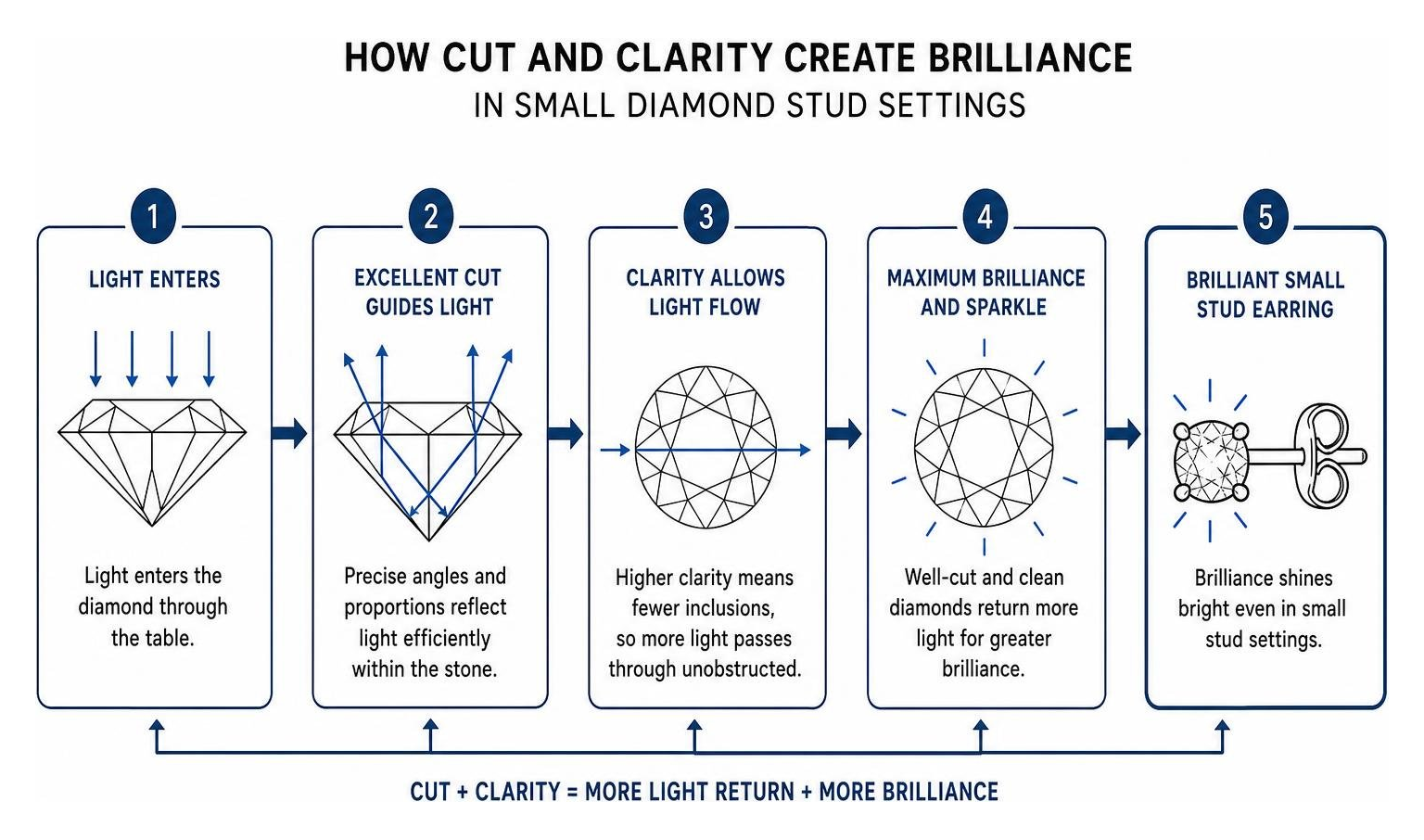 Process diagram showing how diamond cut and clarity create brilliance in small stud settings