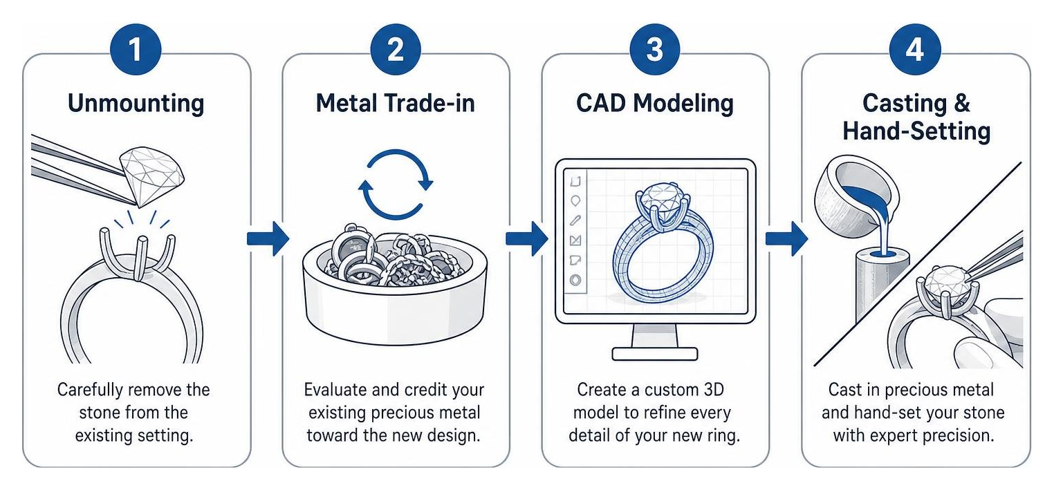 Step-by-step ring redesign journey: Unmounting, Metal Trade-in, CAD Modeling, Casting & Hand-Setting