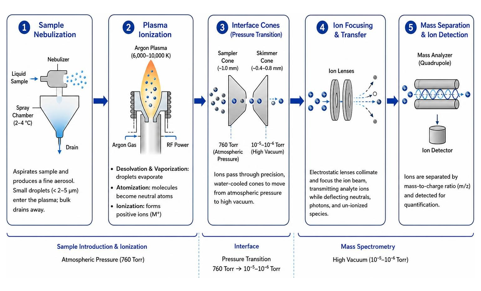 Process workflow diagram of ICP-MS from sample nebulization and ionization to mass separation and ion detection Process workflow diagram of ICP-MS from sample nebulization and ionization to mass separation and ion detection