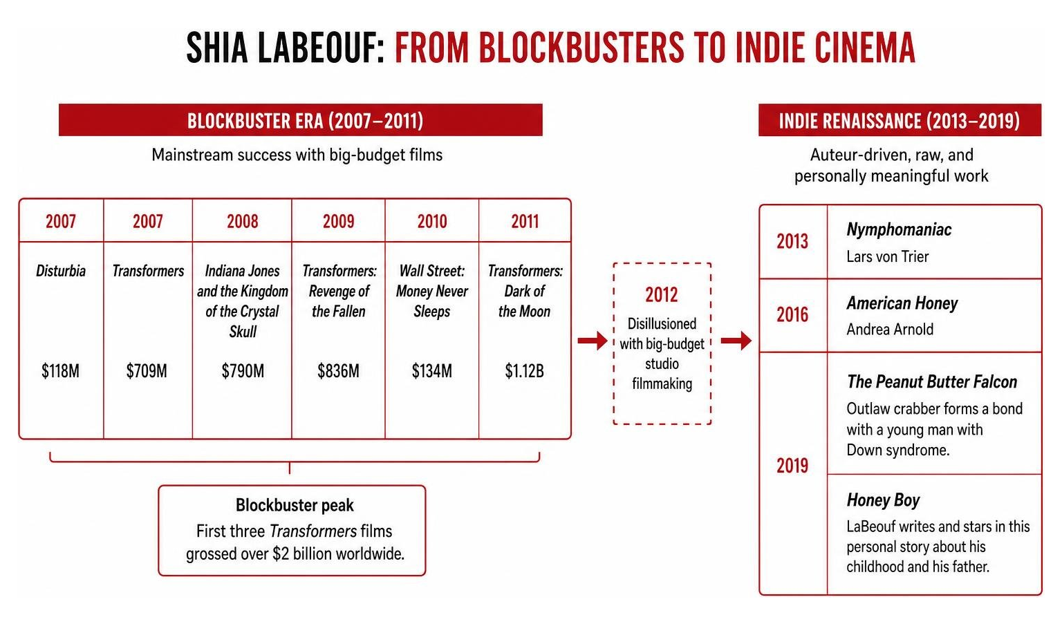 Shia LaBeouf transition from blockbusters to indie cinema Shia LaBeouf transition from blockbusters to indie cinema