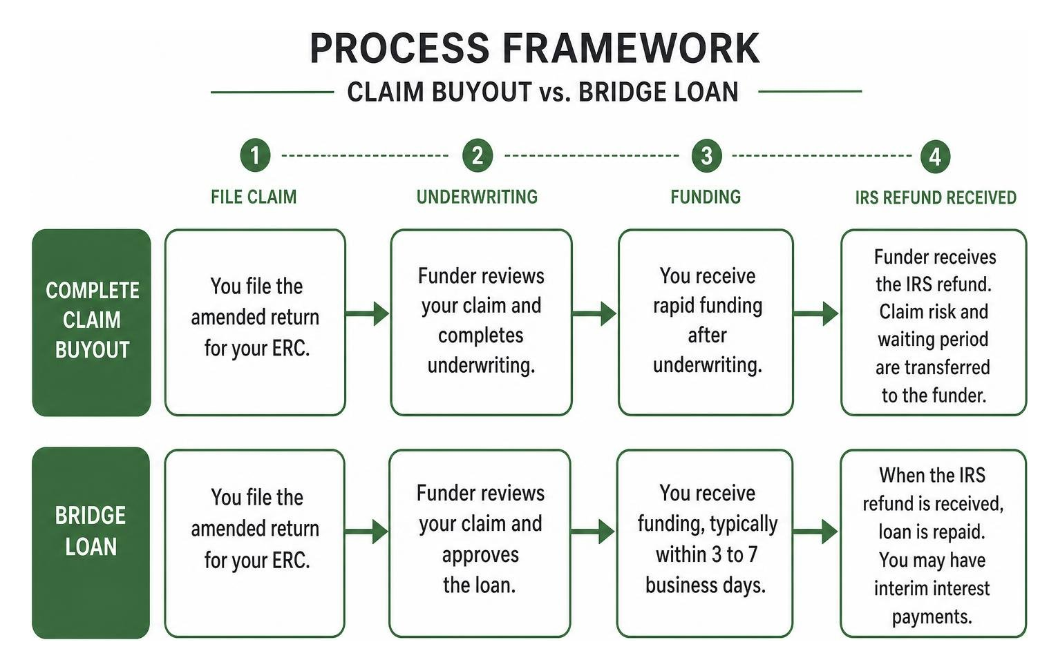 Process framework comparing claim buyout versus bridge loan Process framework comparing claim buyout versus bridge loan