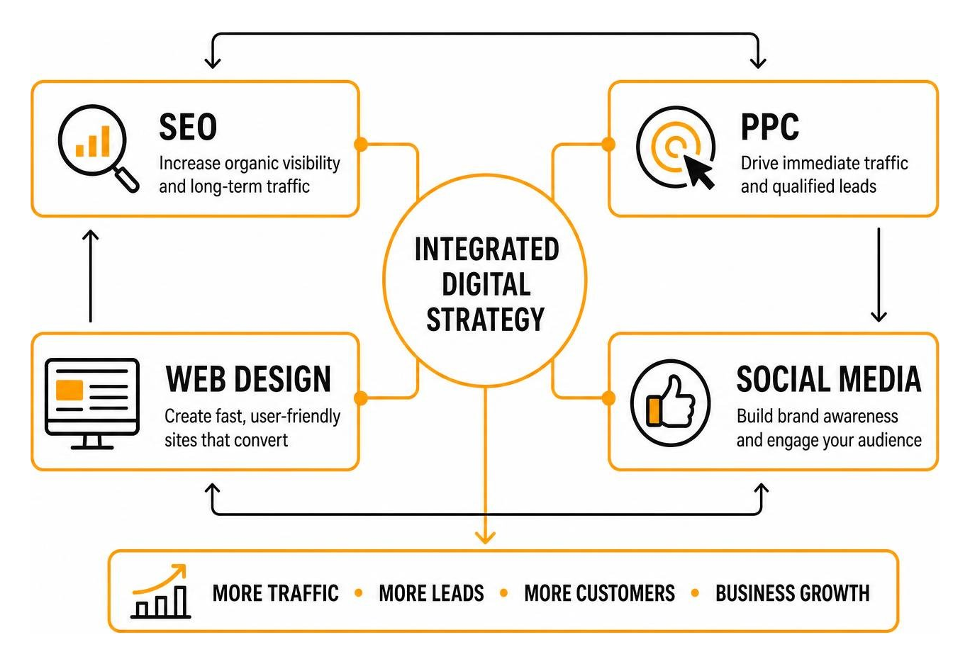 integrated digital marketing strategy diagram showing SEO, PPC, web design, and social media