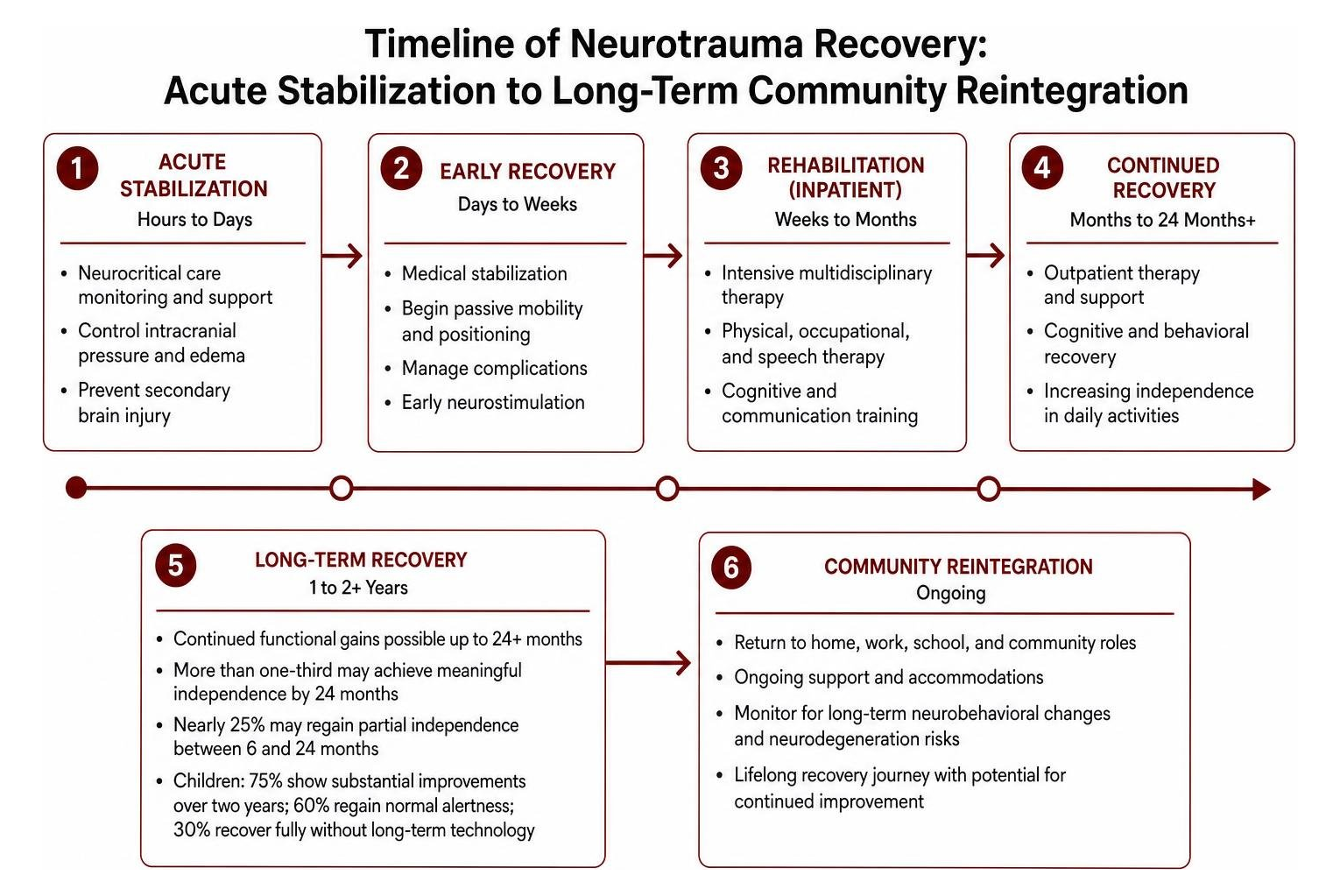 Timeline of neurotrauma recovery: acute stabilization to long-term community reintegration