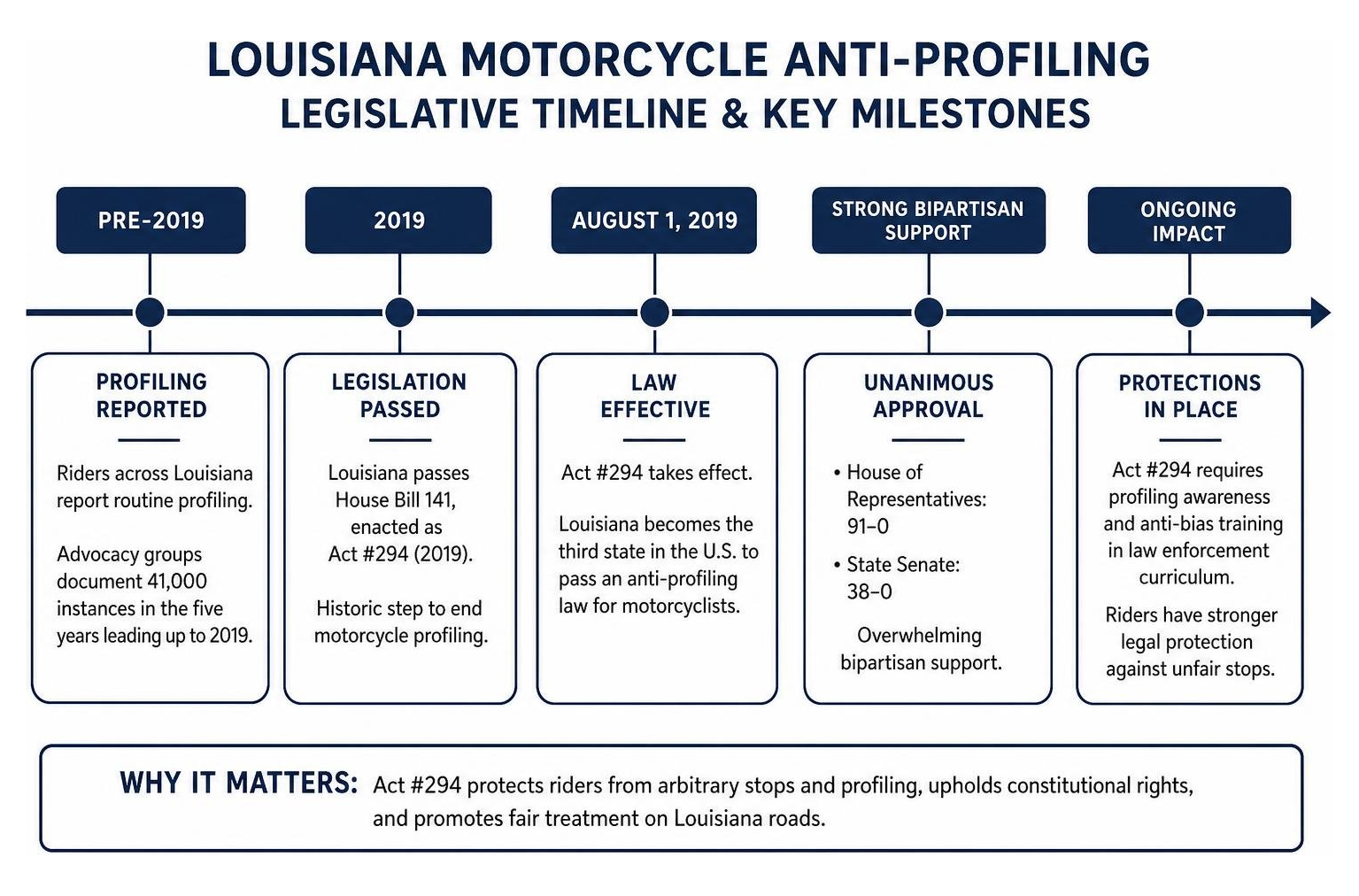 Louisiana motorcycle anti profiling legislative timeline and key milestones Louisiana motorcycle anti profiling legislative timeline and key milestones