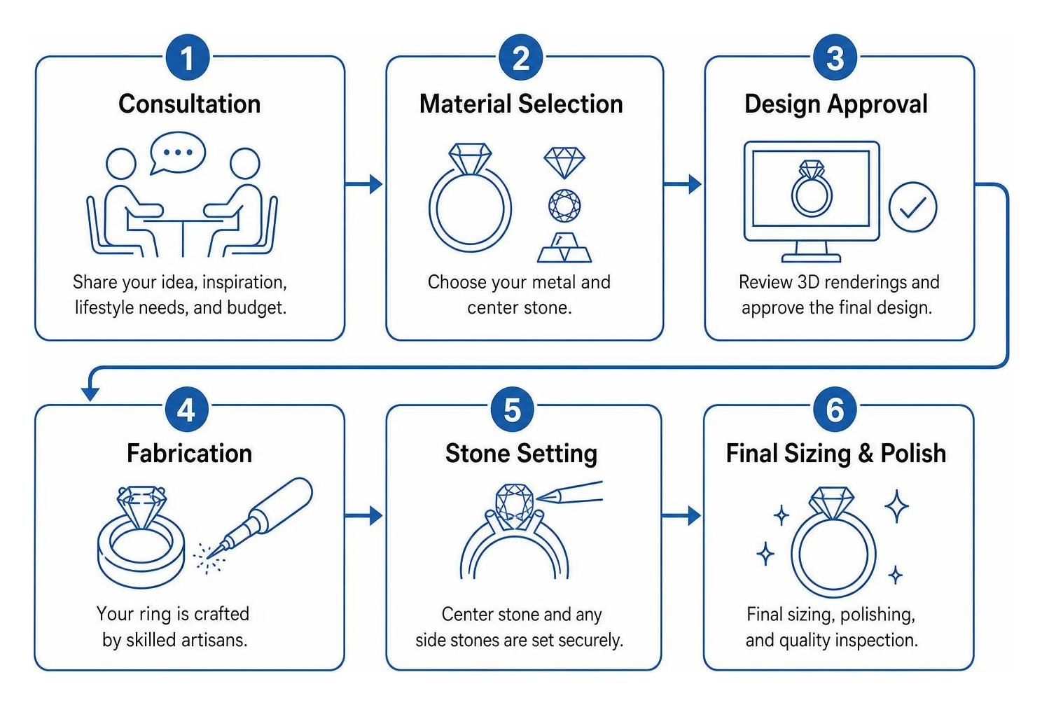 Step-by-step custom ring creation workflow from concept to final polish