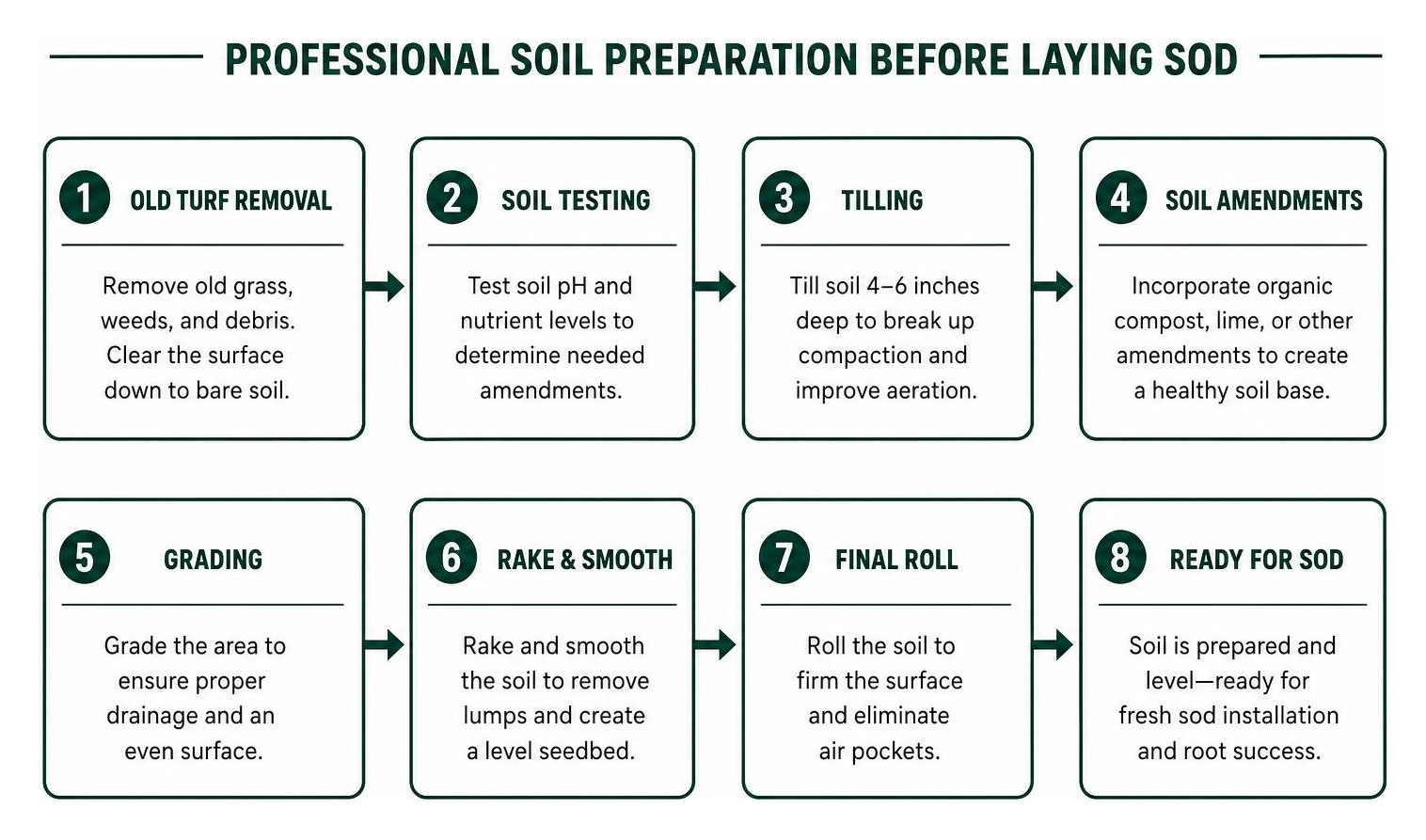 A diagram showing the step-by-step process of professional soil preparation before laying sod