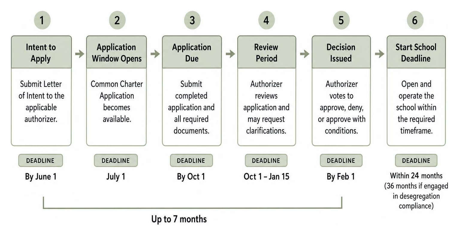 Charter application timeline flowchart showing key deadlines Charter application timeline flowchart showing key deadlines