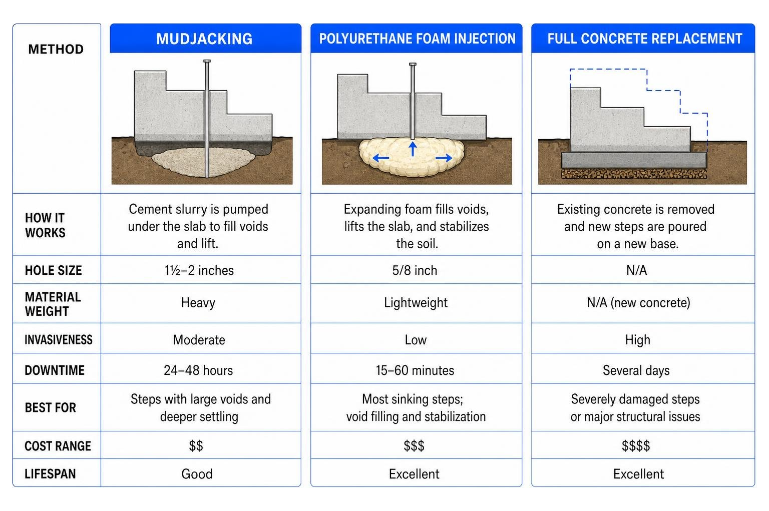 Comparison diagram of mudjacking vs polyurethane foam injection vs full concrete replacement Comparison diagram of mudjacking vs polyurethane foam injection vs full concrete replacement