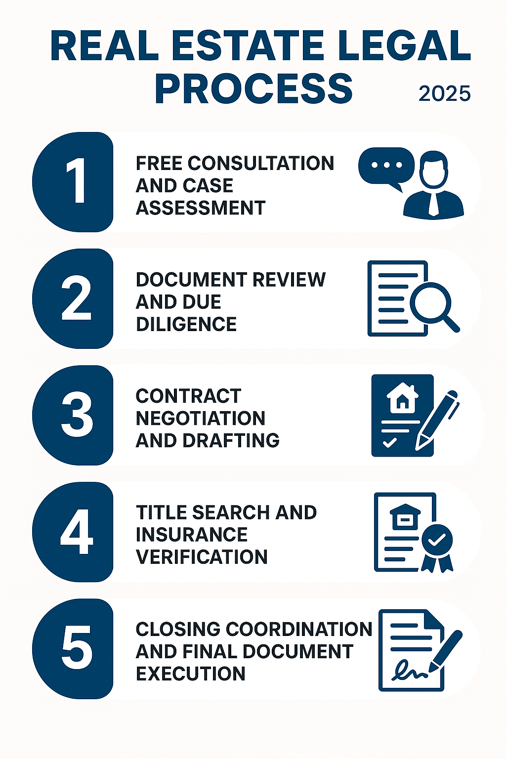 Infographic showing the 5 essential steps in the real estate legal process: 1) Free consultation and case assessment, 2) Document review and due diligence, 3) Contract negotiation and drafting, 4) Title search and insurance verification, 5) Closing coordination and final document execution. Infographic showing the 5 essential steps in the real estate legal process: 1) Free consultation and case assessment, 2) Document review and due diligence, 3) Contract negotiation and drafting, 4) Title search and insurance verification, 5) Closing coordination and final document execution.