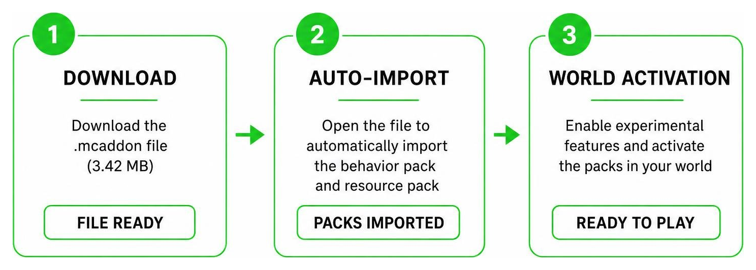 Diagram showing step-by-step file download, auto-import, and world activation process Diagram showing step-by-step file download, auto-import, and world activation process