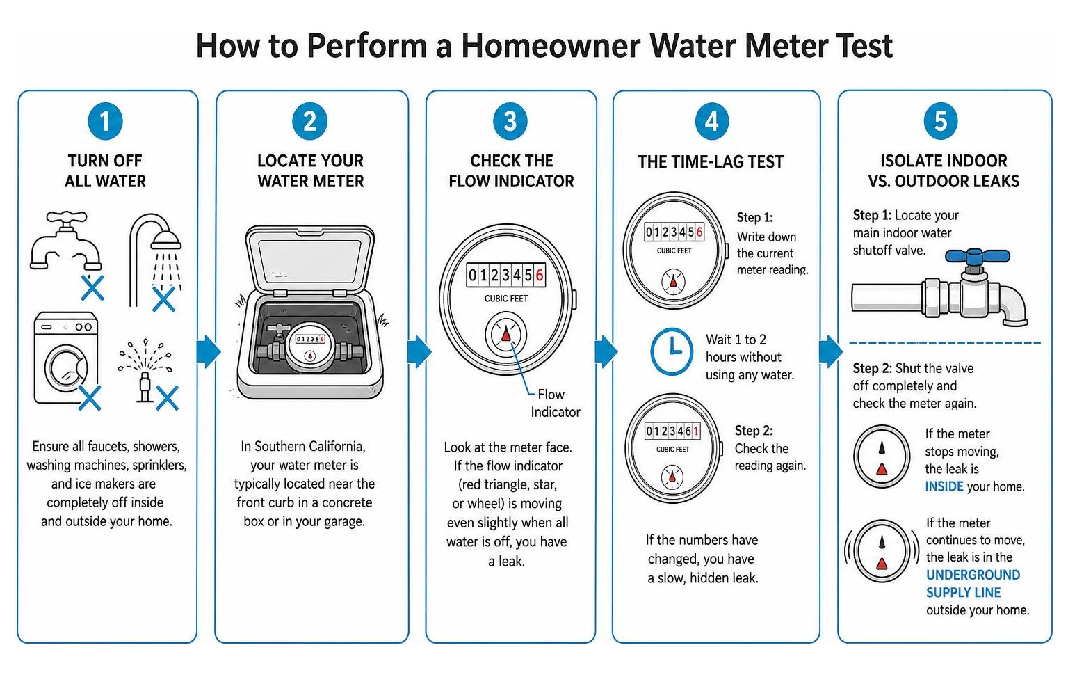 How to perform a homeowner water meter test diagram How to perform a homeowner water meter test diagram