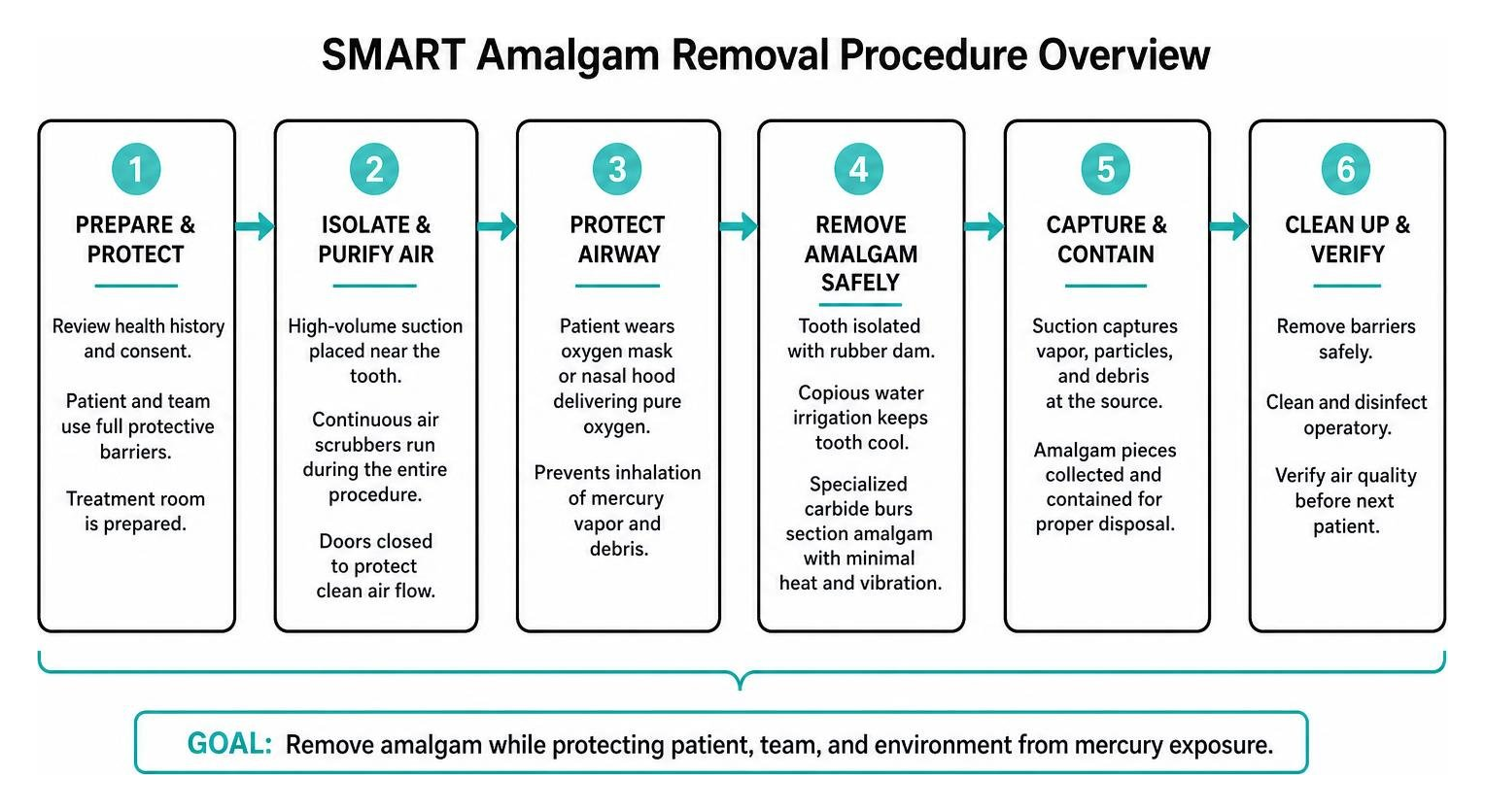 SMART amalgam removal procedure overview