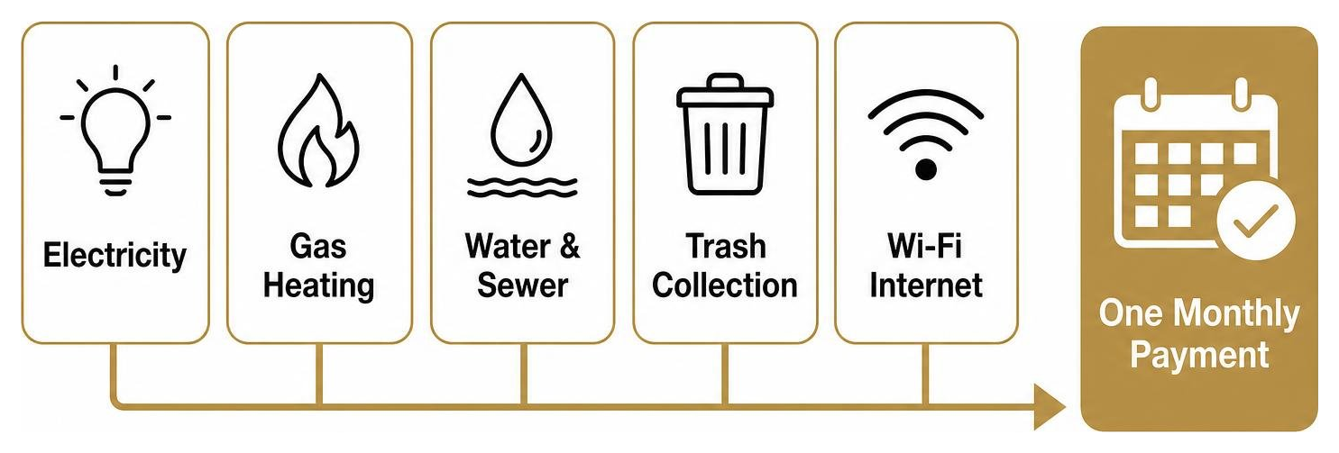 Diagram showing how individual utilities consolidate into a single monthly payment Diagram showing how individual utilities consolidate into a single monthly payment